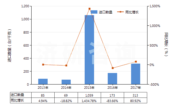 2013-2017年中國(guó)其他非自推進(jìn)截煤機(jī)鑿巖機(jī)(包括非自推隧道掘進(jìn)機(jī))(HS84303900)進(jìn)口量及增速統(tǒng)計(jì)